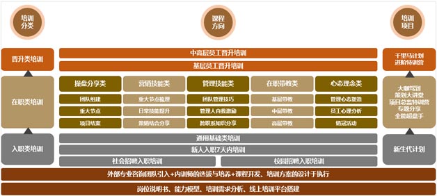 業(yè)務(wù)板塊的專業(yè)能力課程搭建：3層級9大類專業(yè)培訓(xùn)課程