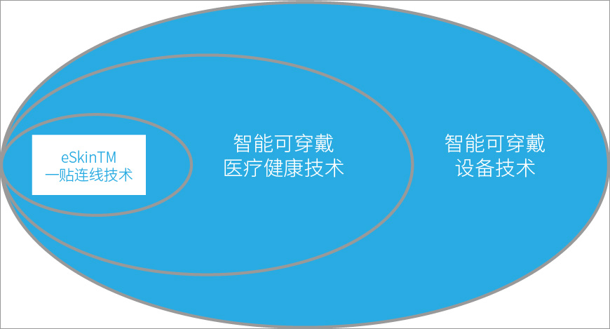一貼連線技術(shù) 一貼連線技術(shù)
