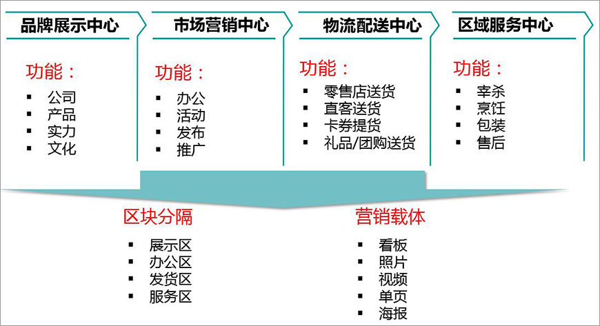 品牌展示中心,市場營銷中心,物流配送中心,區(qū)域服務(wù)中心