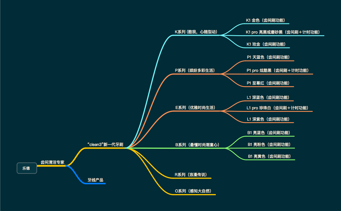 產(chǎn)品線規(guī)劃 產(chǎn)品線規(guī)劃