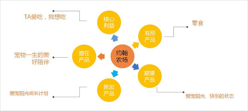 品牌產(chǎn)品差異