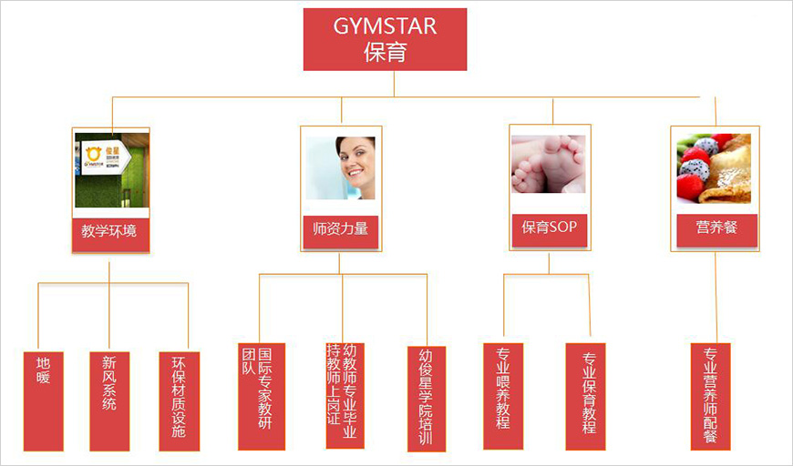 核心服務(wù)——雙母語語境+保育+教育