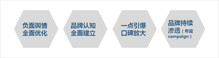 四大營銷動向驅(qū)動品牌