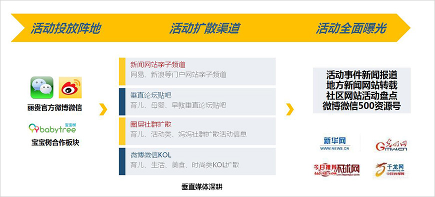 精準(zhǔn)投放引動目標(biāo)群體