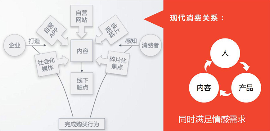 現(xiàn)代消費(fèi)關(guān)系