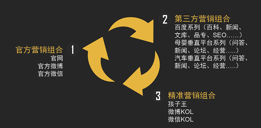 整合營銷組合具體規(guī)劃