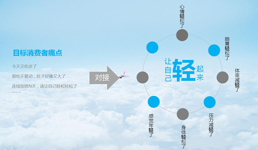 目標(biāo)消費(fèi)者痛點(diǎn)