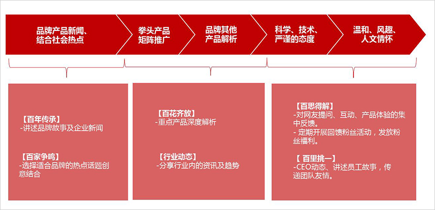 運營—常規(guī)內容規(guī)劃