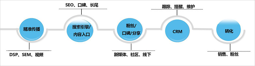 品牌營(yíng)銷(xiāo)閉環(huán)