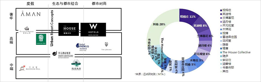 悅榕莊占主導(dǎo)地位，國(guó)內(nèi)品牌規(guī)模相對(duì)較小