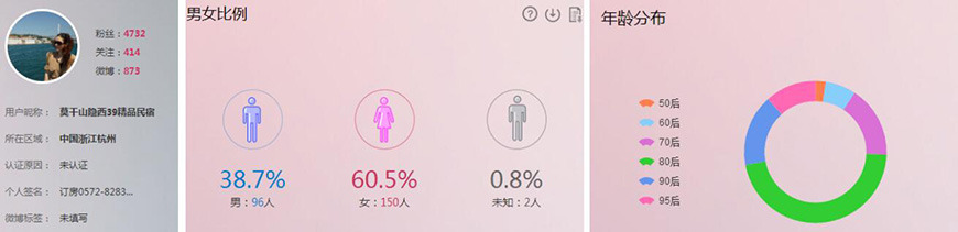 當(dāng)前Anadu粉絲分析