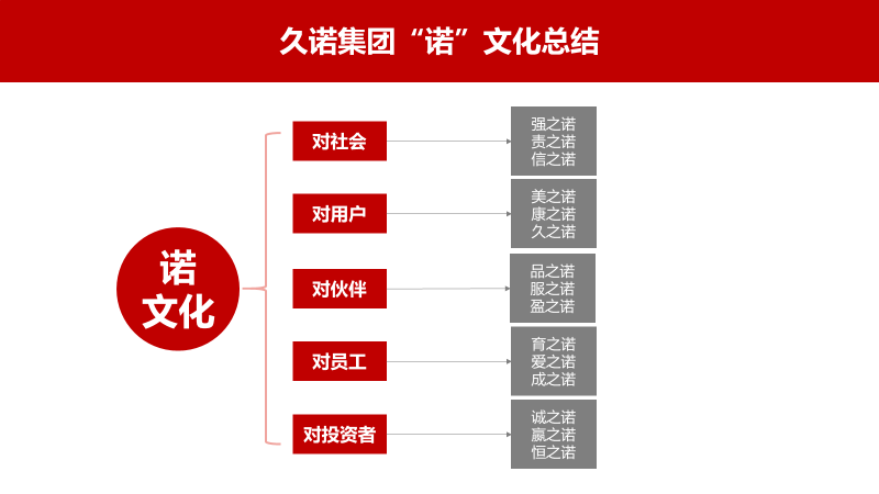 久諾集團(tuán)品牌全案服務(wù)