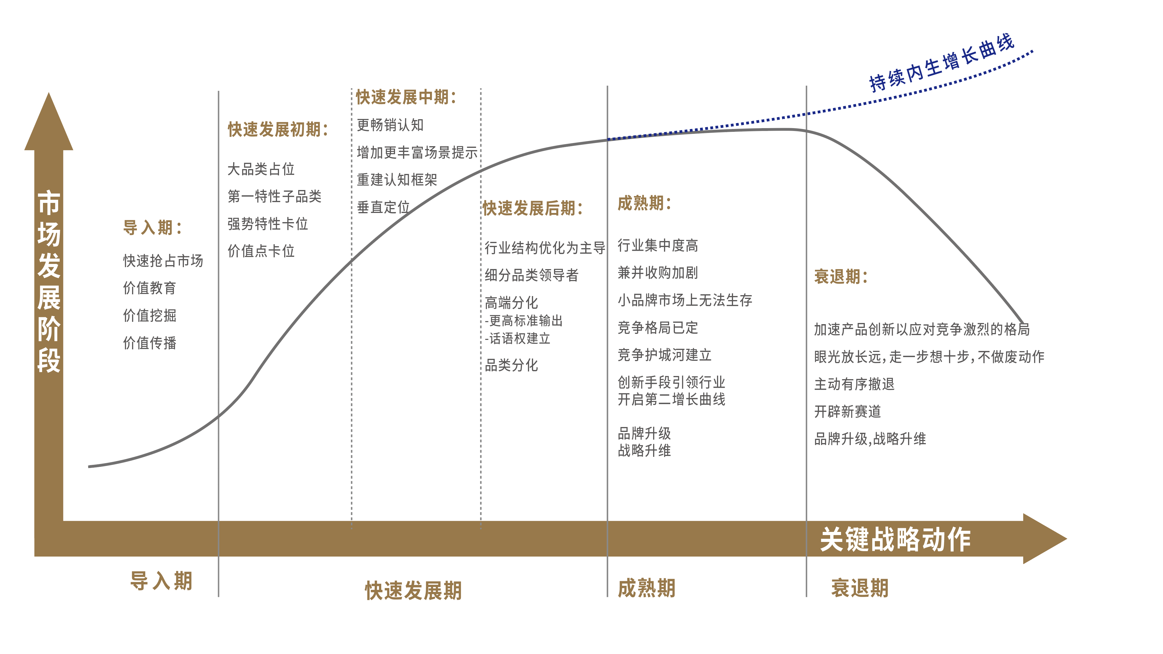 圖 6-8 行業(yè)生命周期階段的品牌戰(zhàn)略.png